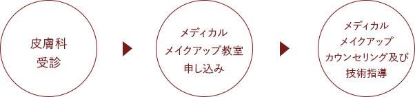 皮膚科受診→メディカルメイクアップ教室申し込み→メディカルメイクアップカウンセリング及び技術指導