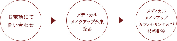 お電話にて問い合わせ→メディカルメイクアップ外来受診→メディカルメイクアップカウンセリング及び技術指導