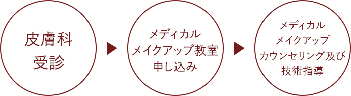 皮膚科受診→メディカルメイクアップ教室申し込み→メディカルメイクアップカウンセリング及び技術指導