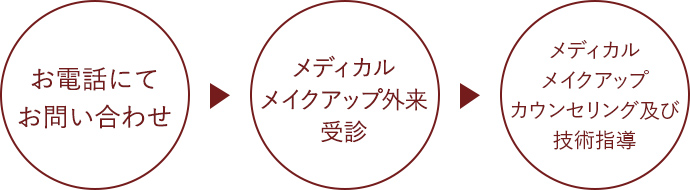 お電話にて問い合わせ→メディカルメイクアップ外来受診→メディカルメイクアップカウンセリング及び技術指導